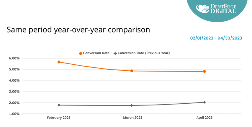 annual-comparison for the effectiveness of dental website features 